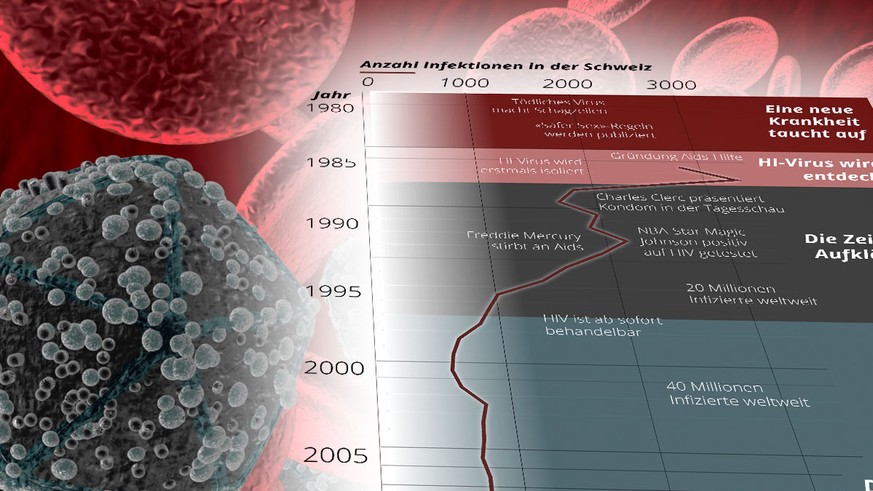 Anti Aids Tag Die Meilensteine Seit Der Entdeckung Des Hi Virus