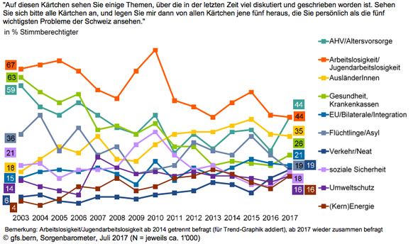 CS Sorgenbarometer (besser)