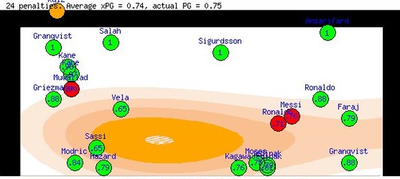 Fun Fact: Ronaldo und Messi schossen fast an den gleichen Ort.