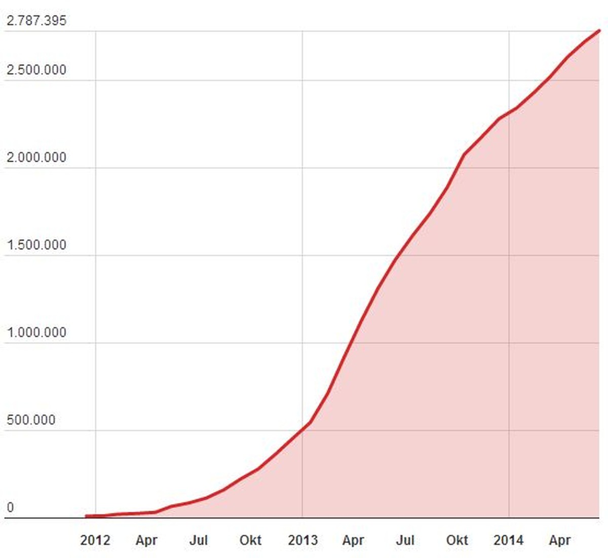 Anzahl der registrierten Flüchtlinge aus Syrien (Dezember 2011 bis Juni 2014).&nbsp;