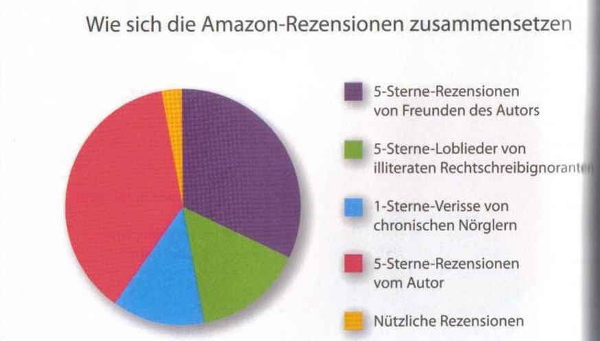 Die harte Wahrheit: 20 bis 30 Prozent aller Bewertungen auf Online-Portalen wie Amazon, Tripadvisor oder Yelp sollen gefälscht sein.&nbsp;