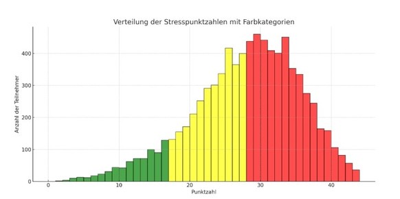 Stress-Selbsttest: Verteilung der Punktezahl auf die Teilnehmer.