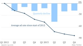 Der Preis für Werbung auf Twitter ist im Sturzflug.