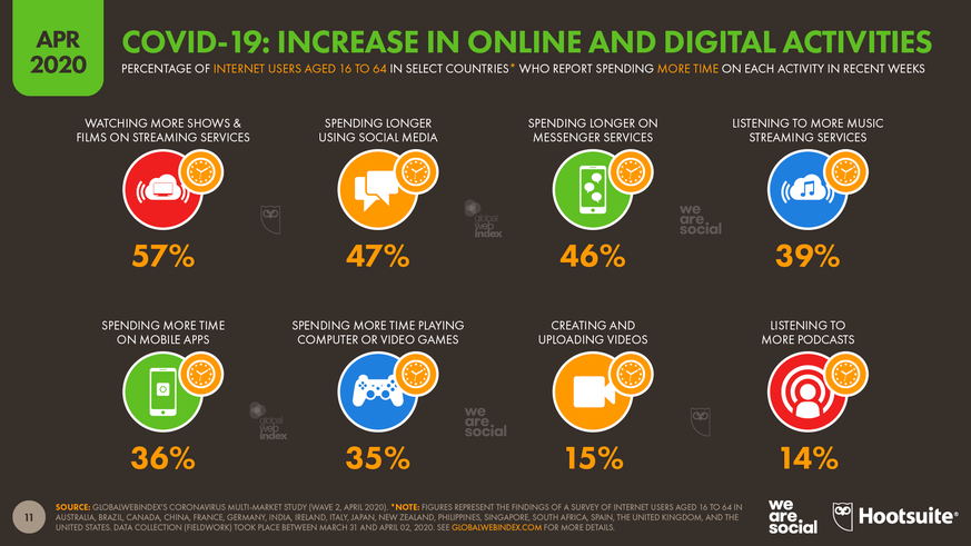 57 Prozent der befragten Internet-User zwischen 16 und 64 Jahren nutzte mehr Streaming-Dienste. 