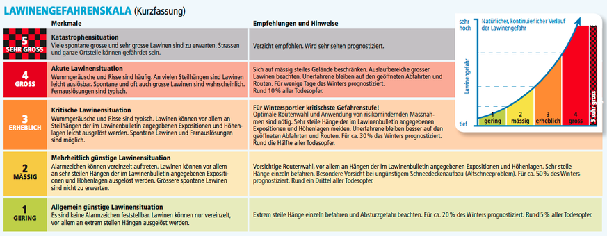 Merkmale und Empfehlungen für die verschiedenen Gefahrenstufen.