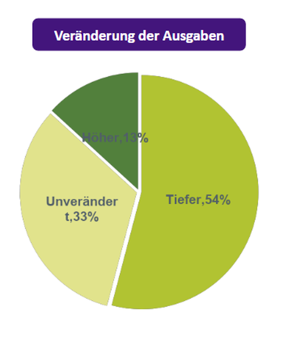 Die Teilnehmenden wurden in drei Altersgruppen eingeteilt: 15- bis 29-Jährige, 30- bis 49-Jährige und 50- bis 65-Jährige.