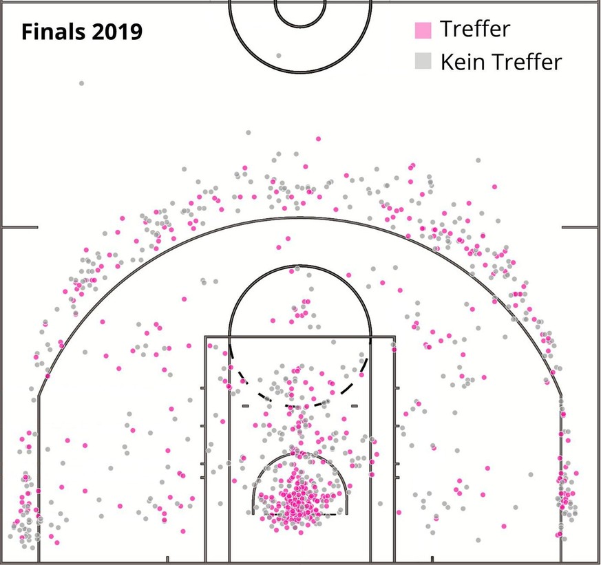 Abschlusspositionen NBA Finals 1998 / 2019