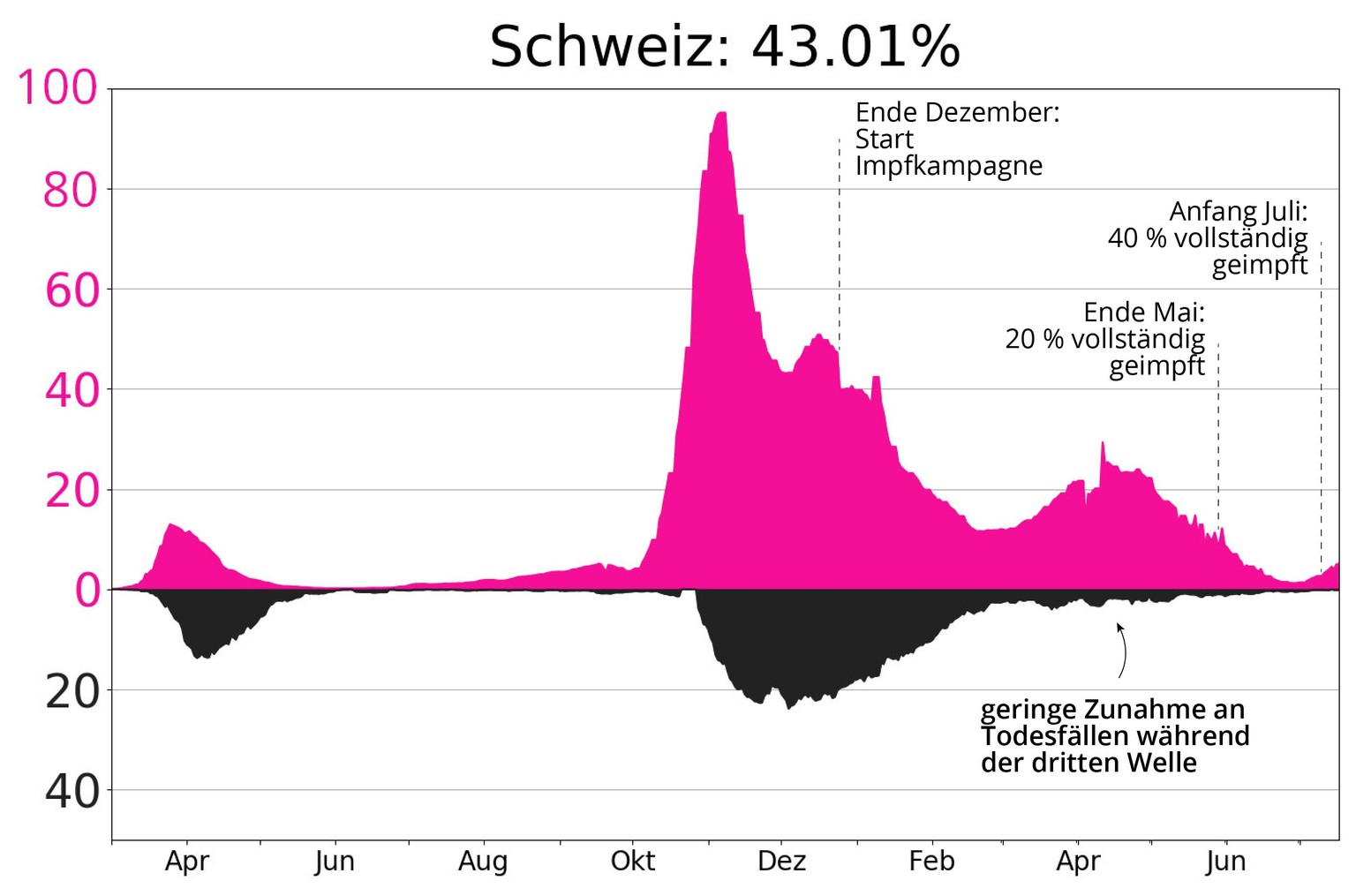 Todeszahlen / Fallzahlen