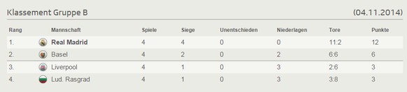 Die Tabelle vor dem fünften Spieltag.