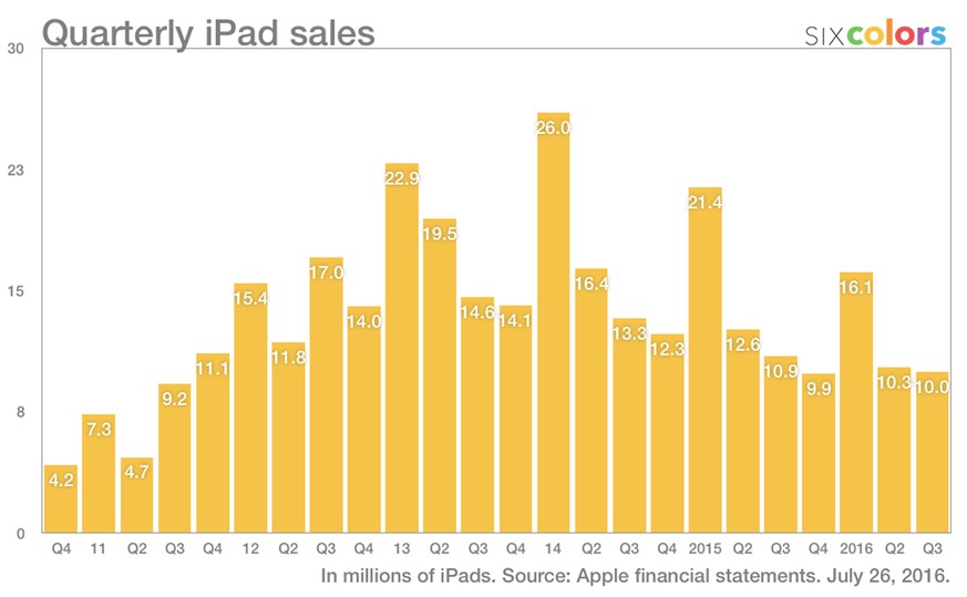 Apple hat zuletzt das iPad Pro lanciert. Auch das konnte die Verkäufe nicht ankurbeln, sondern lediglich den Abwärtstrend bremsen.