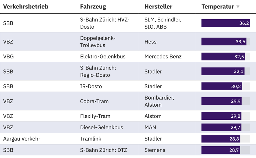 Temperaturen im öffentlichen Verkehr
In Grad Celsius, Messung am 24. Juni 2026 zwischen 14.30 und 16 Uhr
Aussentemperatur ca. 35 Grad Celsius