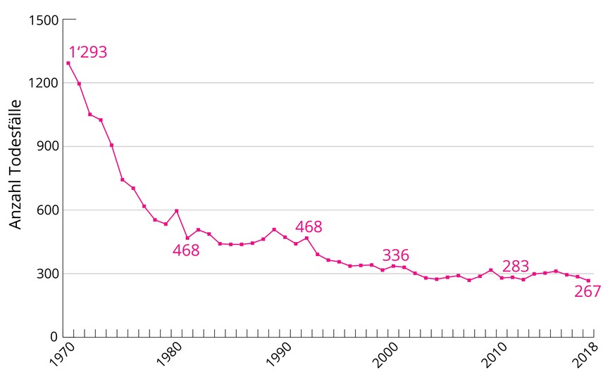 Kindersterblichkeit Schweiz im ersten Jahr 2014-2018