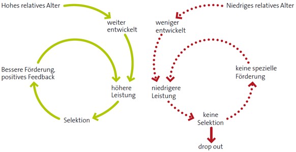 Relativer Alterseffekt https://www.football.ch/sfv/news-seite/talentselektion-die-bedeutung-des-relativen-alters.aspx