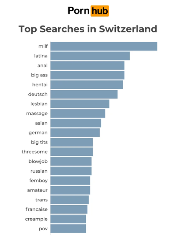 pornhub top searches in switzerland