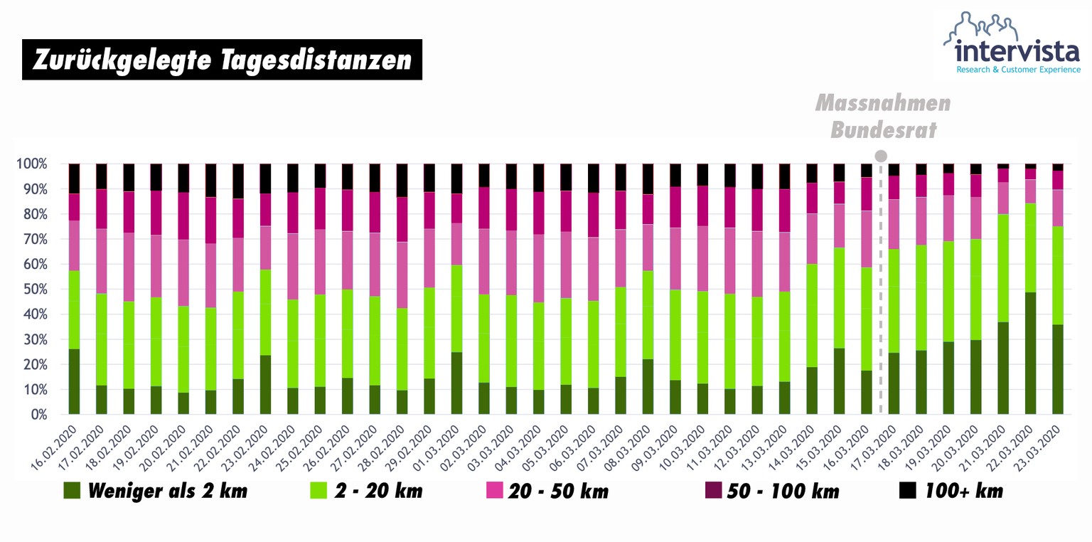 Tagesdistanzen Coronavirus Schweiz