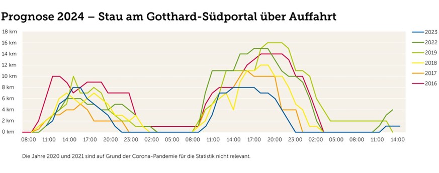 Stauentwicklung an Auffahrt am Gotthardtunnel Südportal