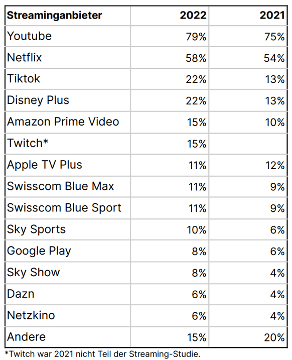 *Twitch war 2021 nicht Teil der Streaming-Studie.