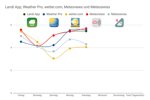 MeteoNews Vorhersage Prognose Wetter-Apps