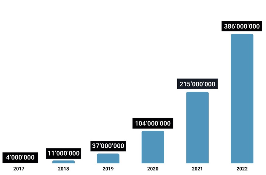 2022 wurde mehr getwintet als in den Jahren zuvor zusammen.