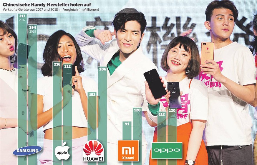 Oppo ist hinter Samsung, Apple, Huawei und Xiaomi die Nummer fünf im Smartphone-Markt.