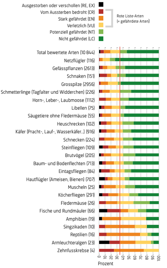 Anteil der gefährdeten und der ausgestorbenen Arten in verschiedenen Organismengruppen, Stand 2022. Von den 10 844 bewerteten Arten gelten 35 Prozent als gefährdet oder ausgestorben (Rote Linie: Durch ...