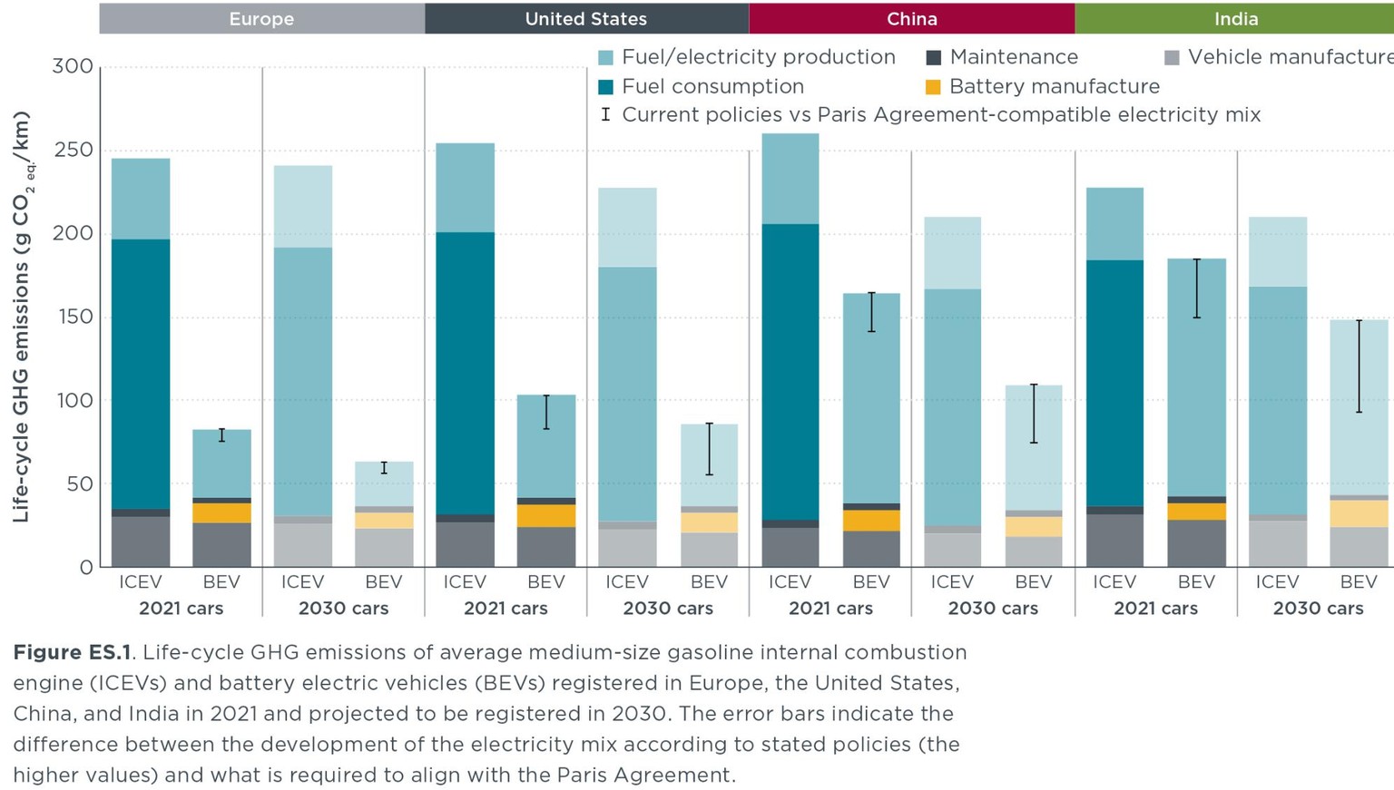 E-Autos (BEV) haben schon jetzt eine bessere Umweltbilanz als Verbrenner (ICEV). Insbesondere in Europa und den USA. In China und vor allem in Indien ist der Unterschied geringer. Bis 2030 wird sich d ...