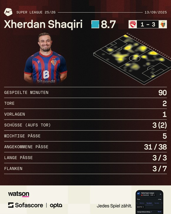 Xherdan Shaqiri gegen Thun