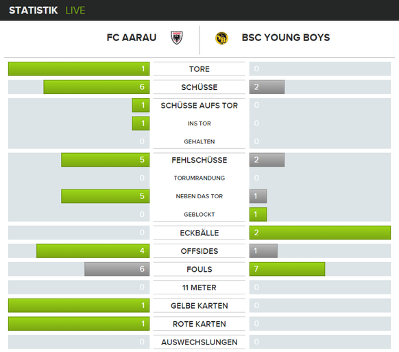 halbzeit, 24. Runde Super League, FC Aarau YB