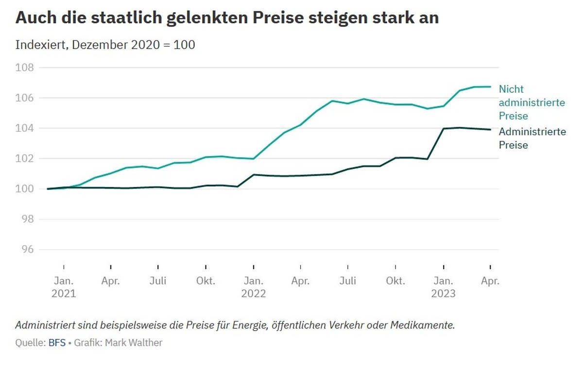 Grafik Preise AZ