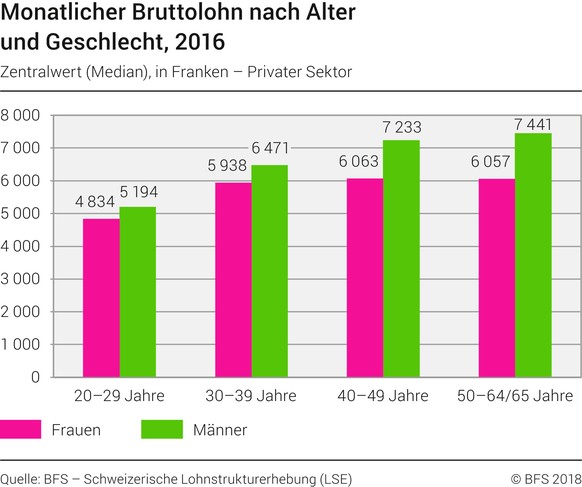 Lohnstrukturerhebung 2016