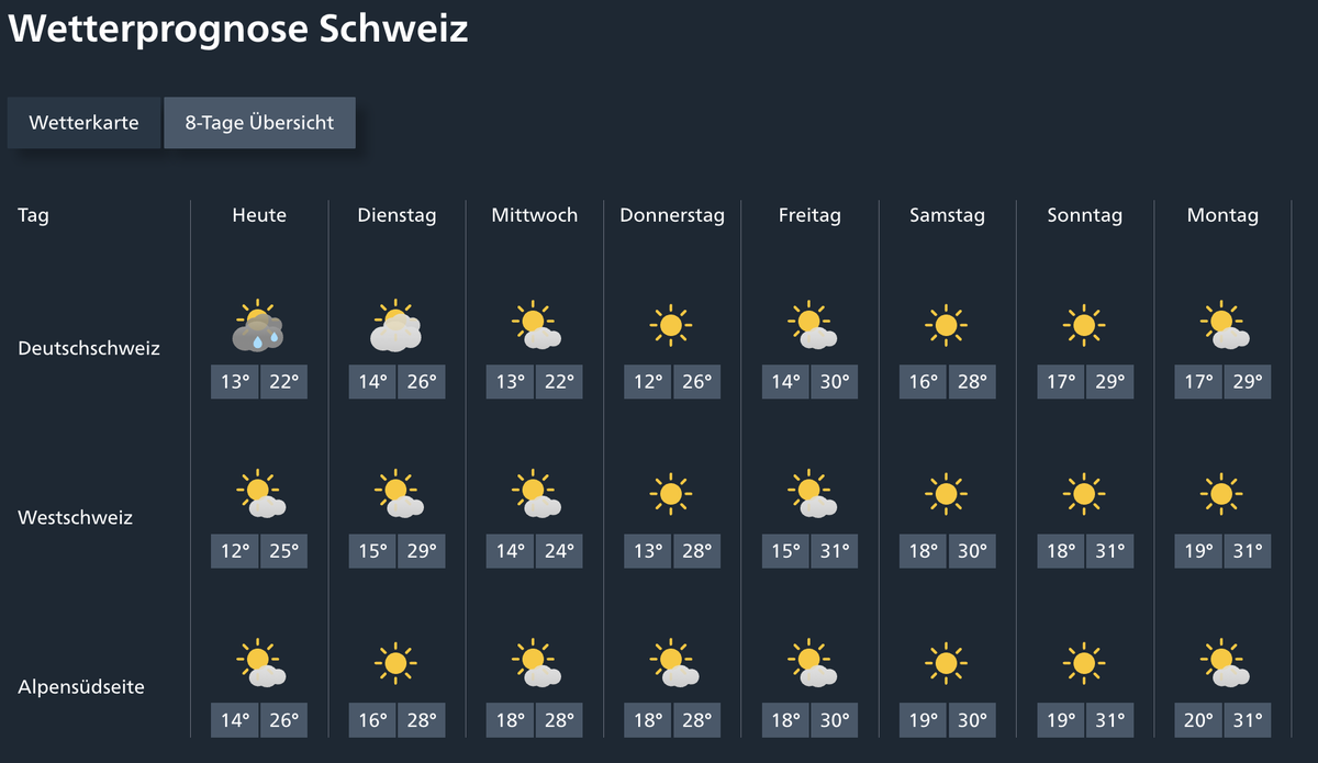 Wetter Schweiz: Am Wochenende kommt der Sommer zurück.