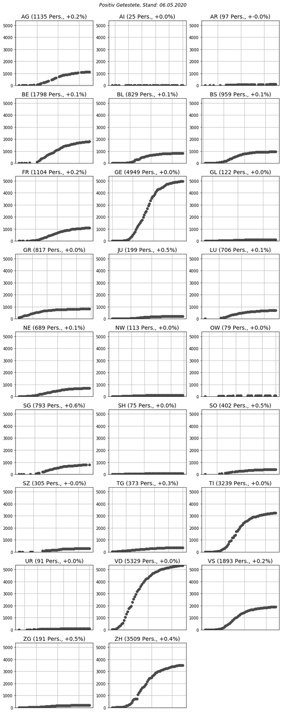 Plots Corona 6. Mai