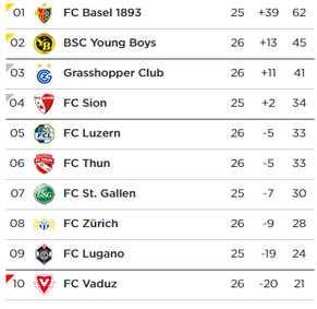 So präsentiert sich die Tabelle vor der 27. Runde.