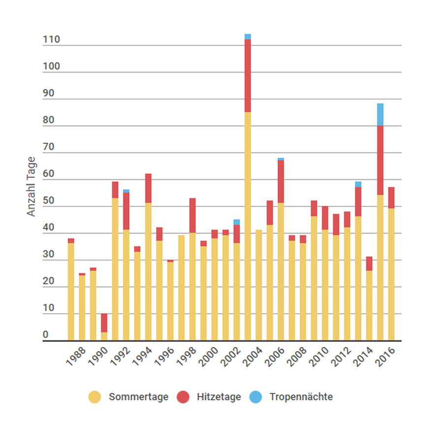 Grafik Sommertage, Hitzetage, Tropennächte in den letzten dreissig Jahren.