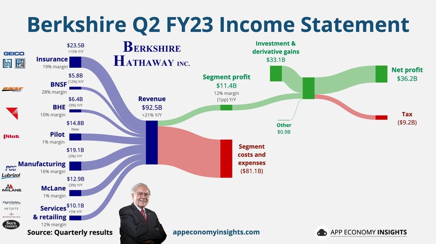 Der Konzerngewinn belief sich im zweiten Quartal des Geschäftsjahrs 2023 auf 36,2 Milliarden US-Dollar. Der Steueraufwand beträgt 9,2 Milliarden.