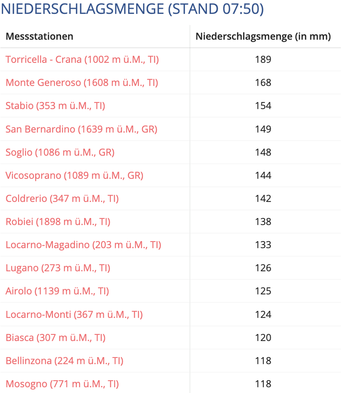 Die Niederschlagsmengen im Süden der Schweiz.