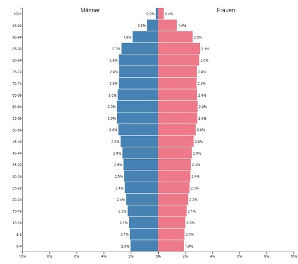 Alterspyramide Italien 2100
https://www.populationpyramid.net/de/italien/2100/
