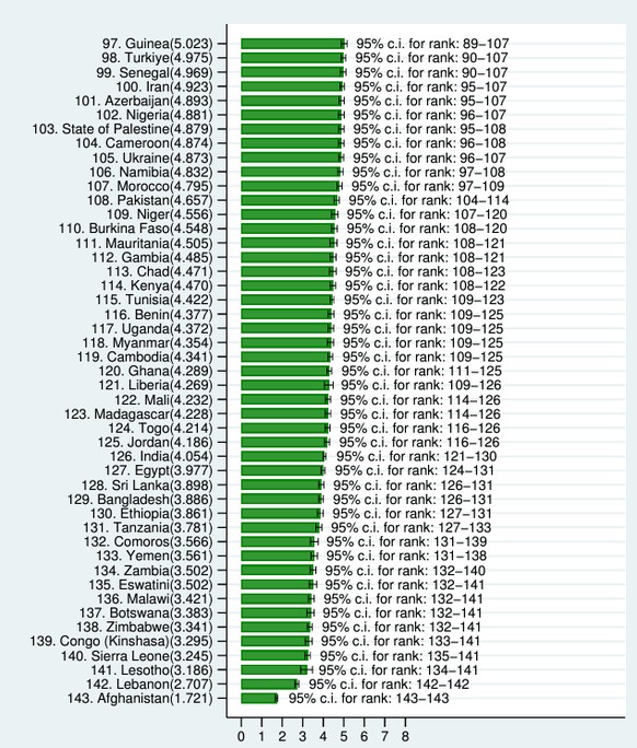 Die unglücklichsten Länder der Welt laut World Happiness Report 2024