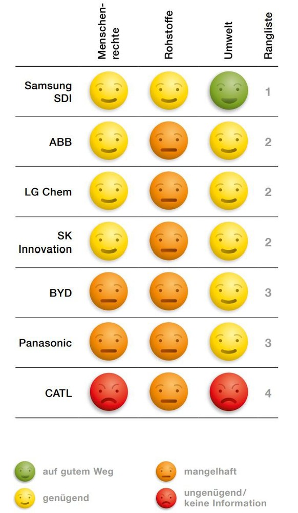 Die drei südkoreanischen Hersteller Samsung SDI, LG Chem und SK Innovation sowie die Schweizer Firma ABB liegen in der Gesamtbewertung vor dem japanischen Produzenten Panasonic und den beiden chinesis ...