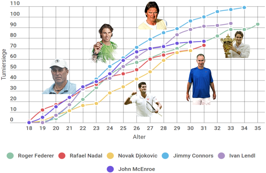 Jimmy Connors hält den Rekord mit 109 Siegen, Ivan Lendl gewann 94 Titel, Federer bisher 93. John McEnroe holte 77 Trophäen, Nadal 73, Djokovic 68. Federer, Nadal und Djokovic sind noch aktiv.