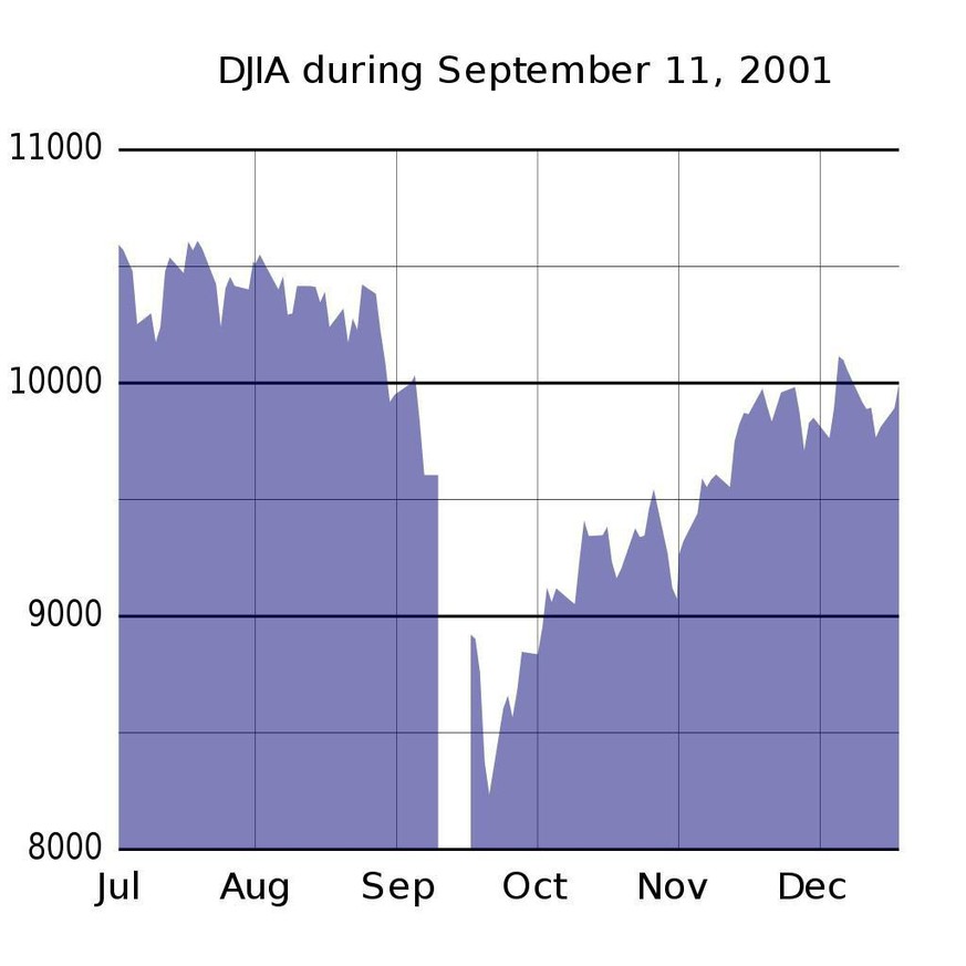 Stock exchanges closed between September 10, 2001 and September 17, 2001. After the initial panic, the DJIA quickly rose for only a slight drop.
https://en.wikipedia.org/wiki/Economic_effects_of_the_S ...