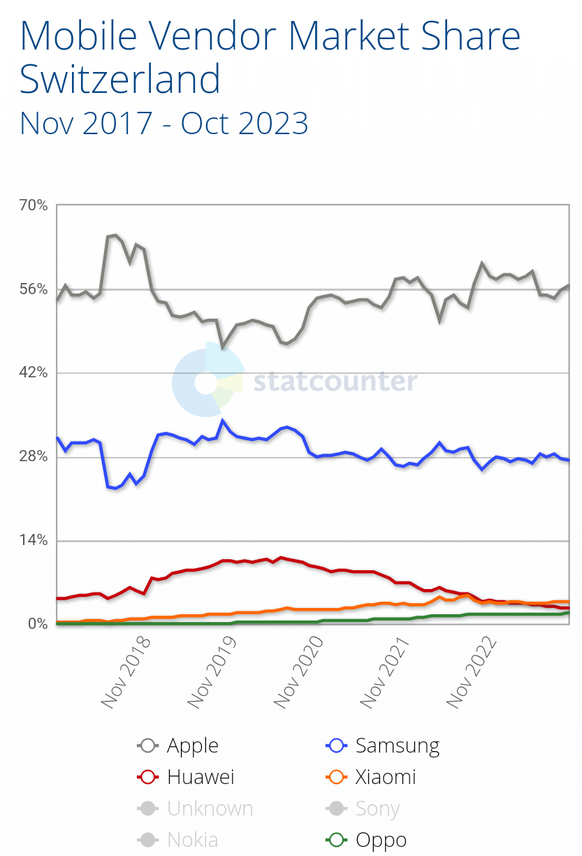 Die ungefähre Smartphone-Nutzung in der Schweiz zwischen November 2017 und Oktober 2023 nach Marken. Die Zahlen sind nicht exakt, zeigen aber den Trend: Huawei verliert Marktanteile, Xiaomi stagniert  ...