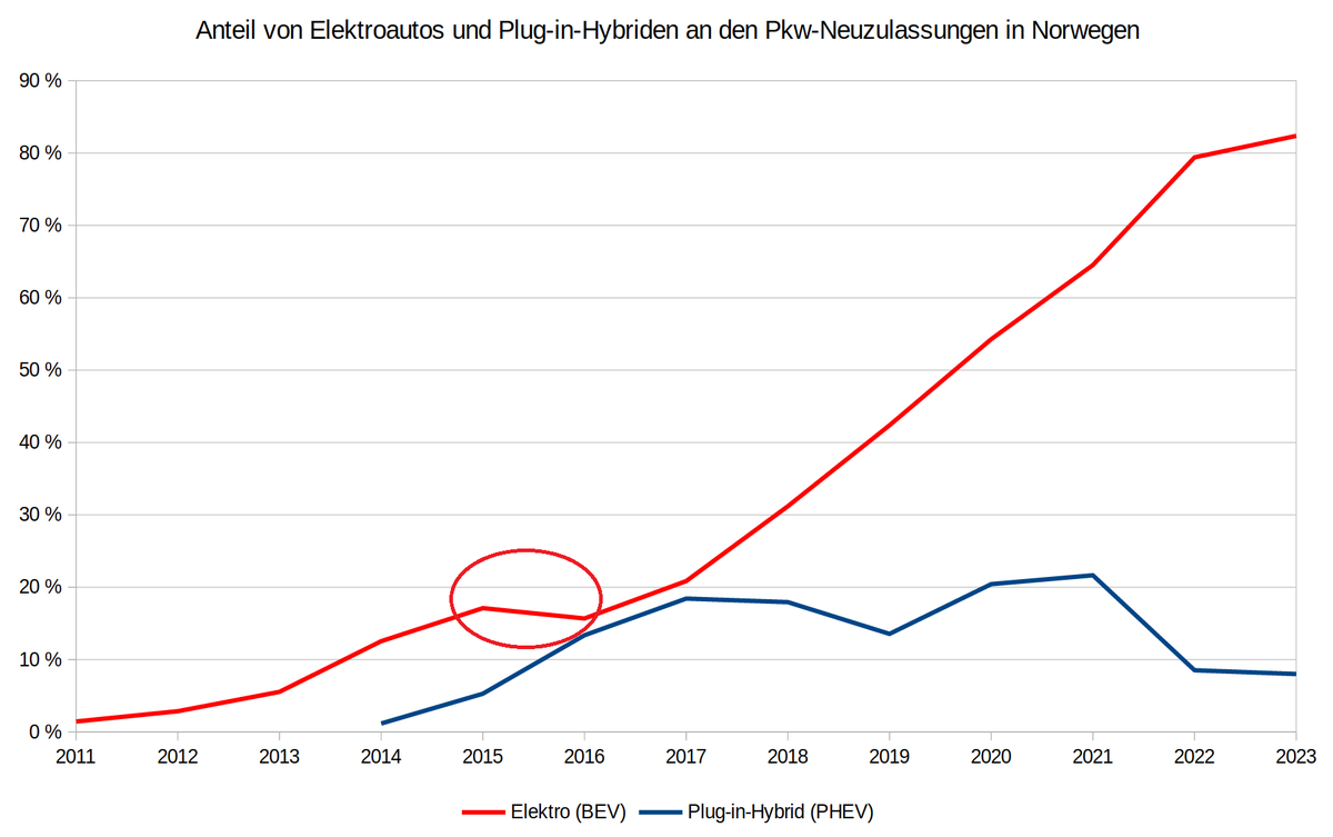 2024 haben E-Autos in Norwegen einen Marktanteil an den Neuwagen von 84 Prozent. 2015/2016 stagnierten die Verkäufe, bevor der zweite Boom einsetzte.