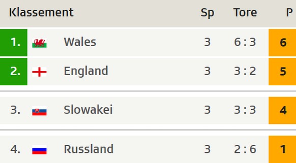 Wales trifft im Achtelfinal auf den Dritten der Gruppe A, C oder D. Momentan wären das Albanien (fix), Nordirland und Tschechien.