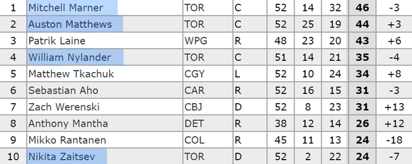 Gleich vier Maple-Leafs-Rookies in den Top 10.