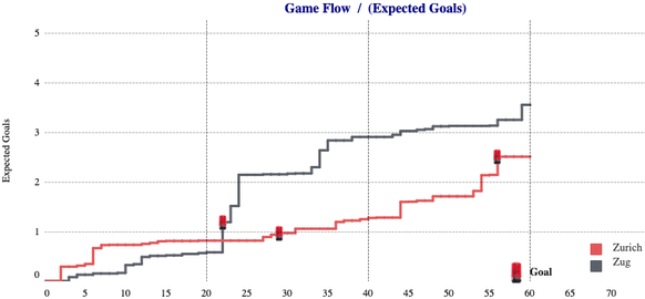 Die Spielzeit auf der X-Achse, die Chancen (Expected Goals) auf der Y-Achse.