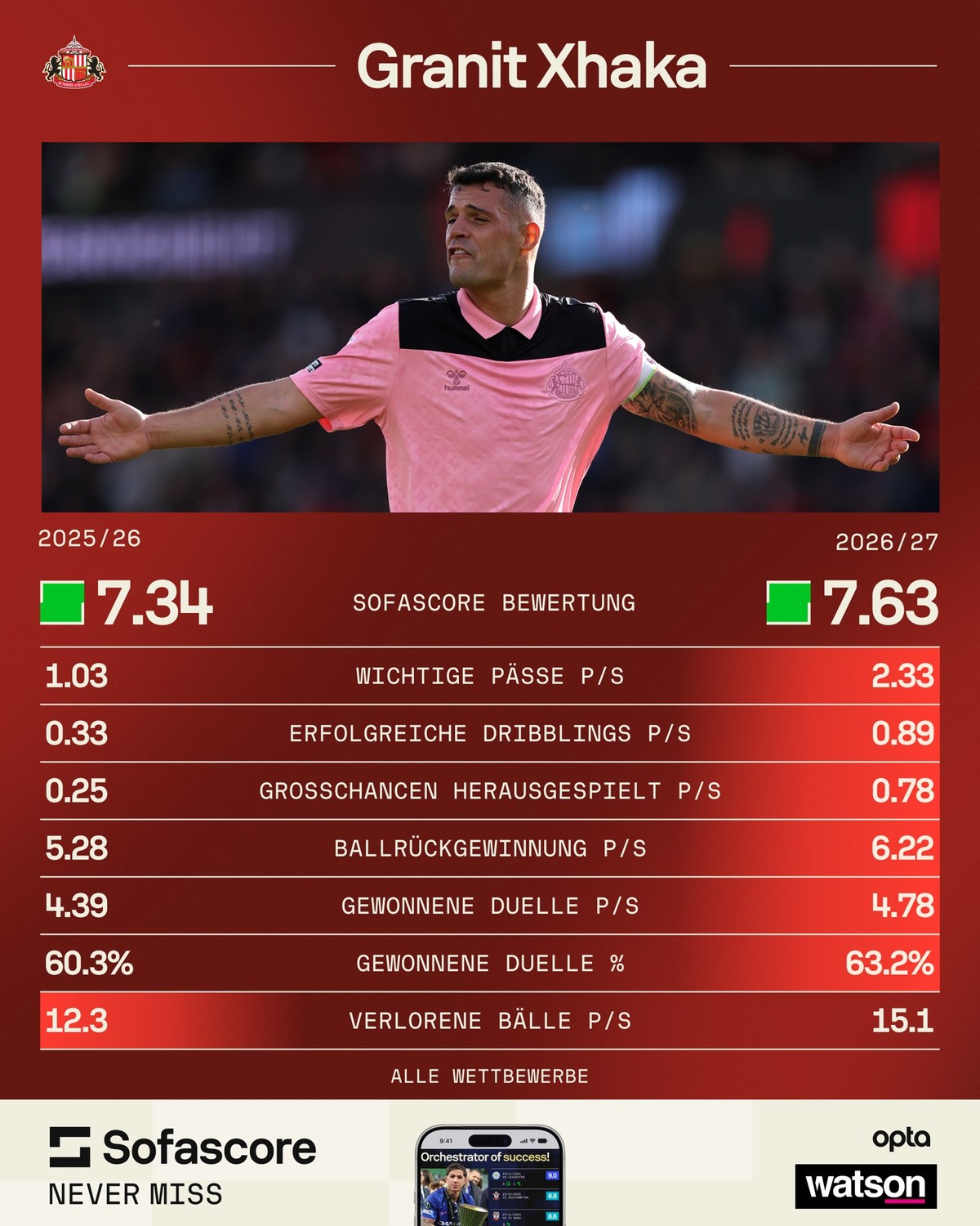 Granit Xhaka Statistiken 2025/26 und 2026/27 bei Sunderland