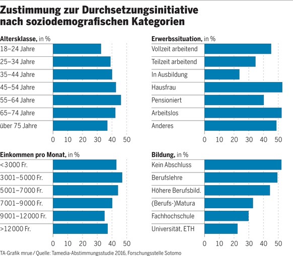 Tamedia-Abstimmungsstudie 2016, Forschungsstelle Sotomo.