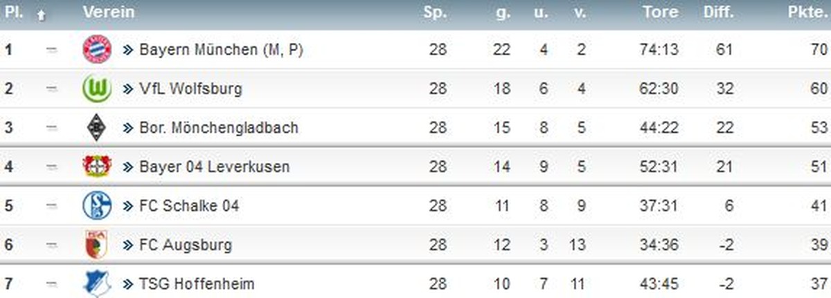 Die aktuelle Bundesliga-Tabelle.