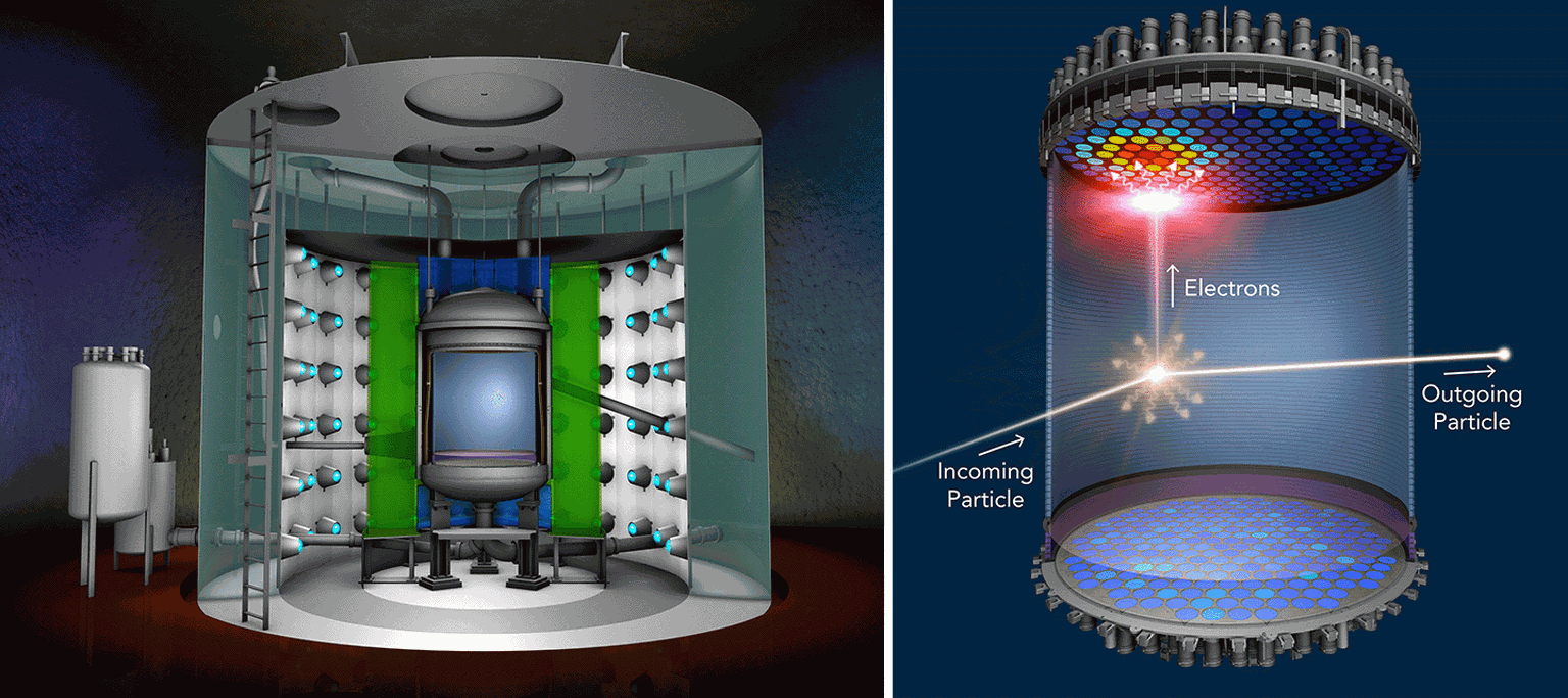 LZ nutzt eine zylindrische Kammer, die mit flüssigem Xenon gefüllt ist, um nach dunkler Materie zu suchen. Sie ist von zusätzlichen Schichten umgeben, um Hintergrundteilchen zu detektieren oder abzubl ...